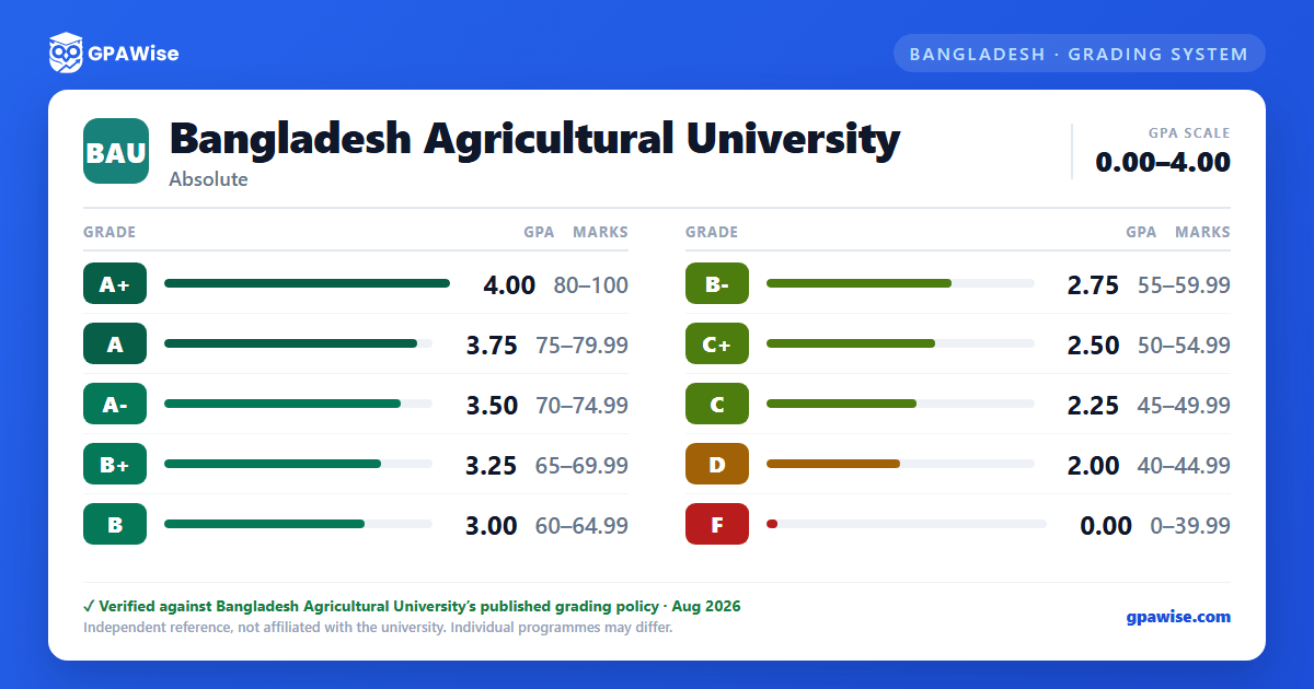 Bangladesh Agricultural University grading scheme — grade, GPA value and marks range