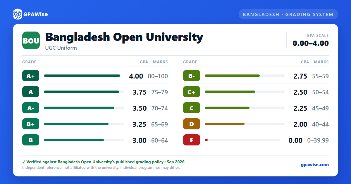 Bangladesh Open University grading scheme — grade, GPA value and marks range