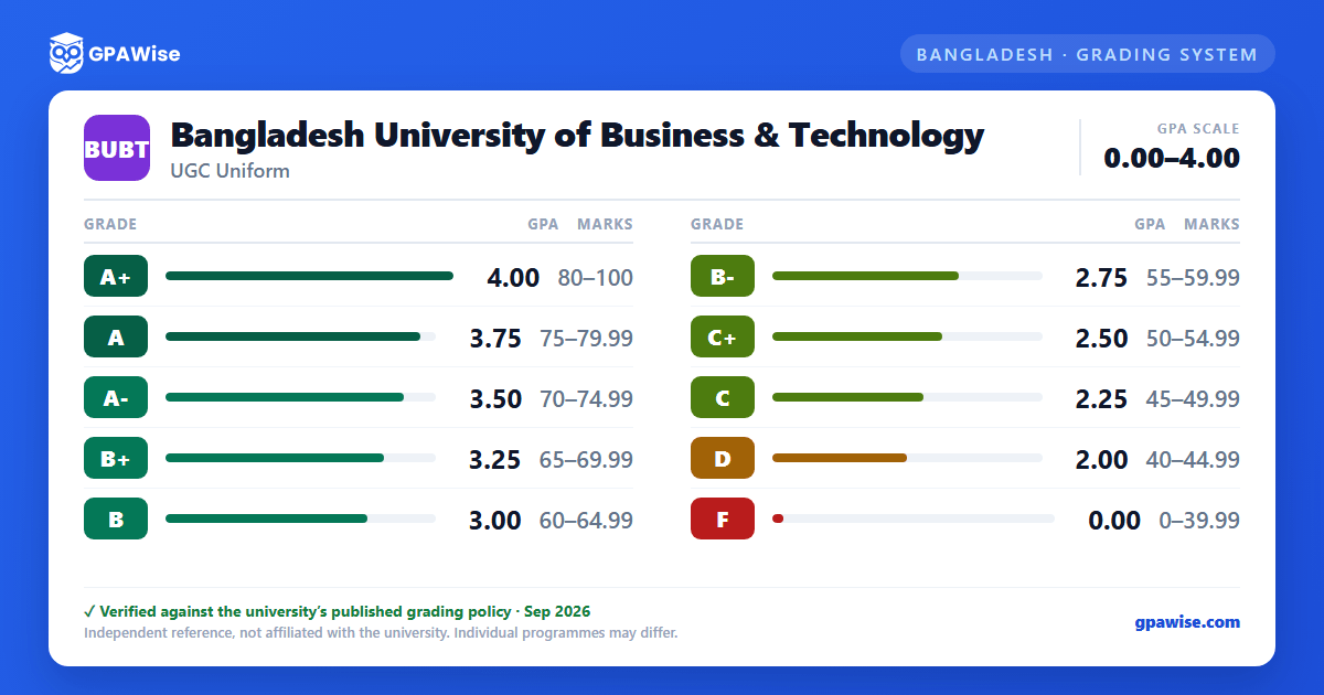 Bangladesh University of Business & Technology grading scheme — grade, GPA value and marks range