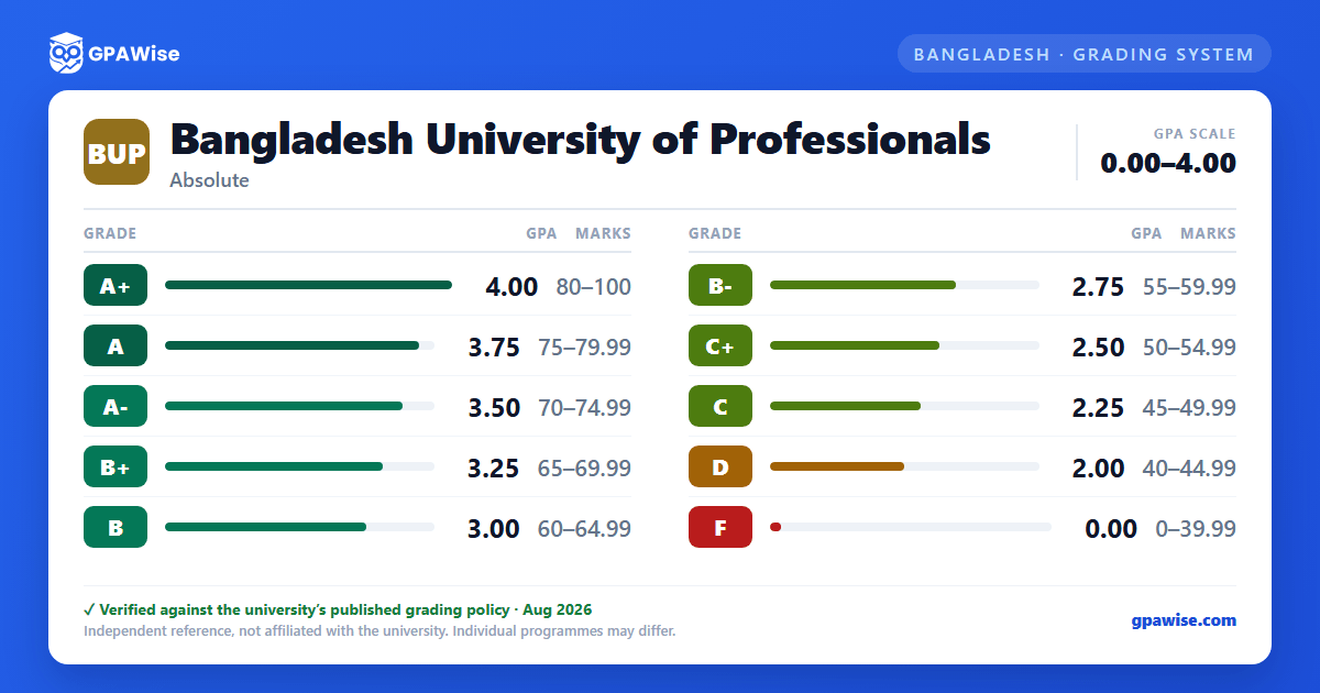 Bangladesh University of Professionals grading scheme — grade, GPA value and marks range