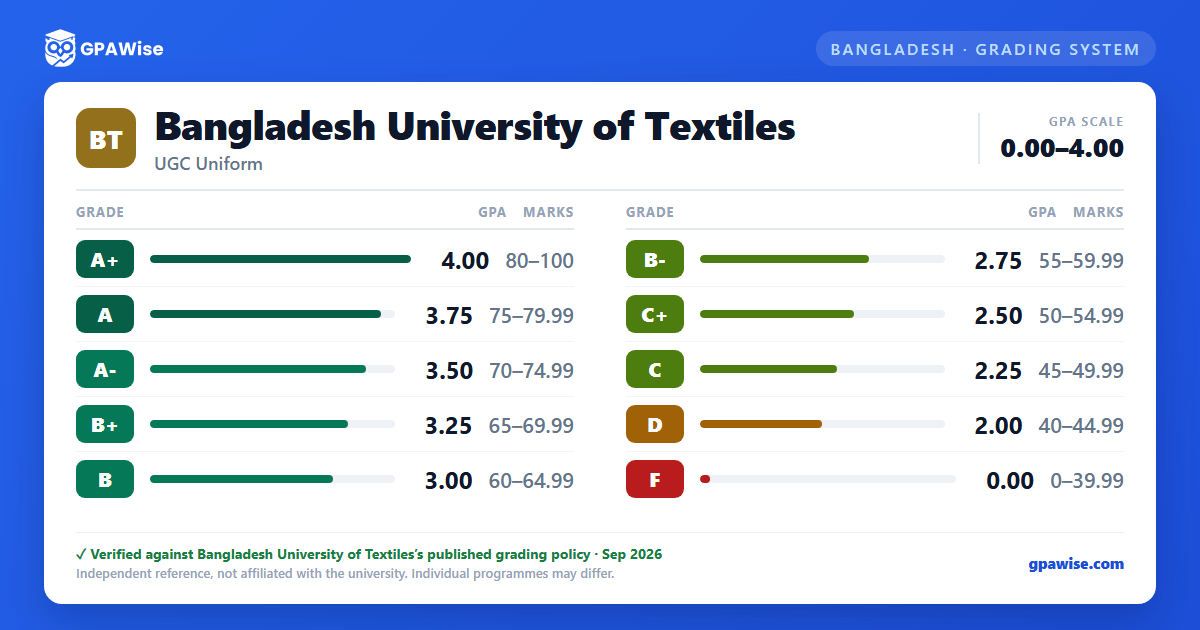 Bangladesh University of Textiles grading scheme — grade, GPA value and marks range