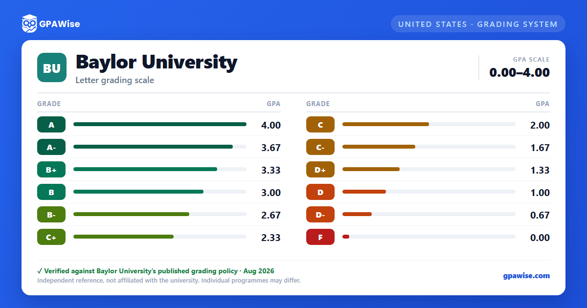 Baylor University grading scheme — grade and GPA value
