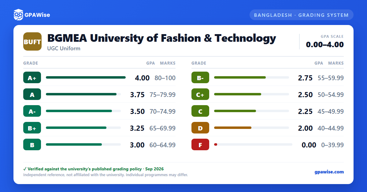 BGMEA University of Fashion & Technology grading scheme — grade, GPA value and marks range