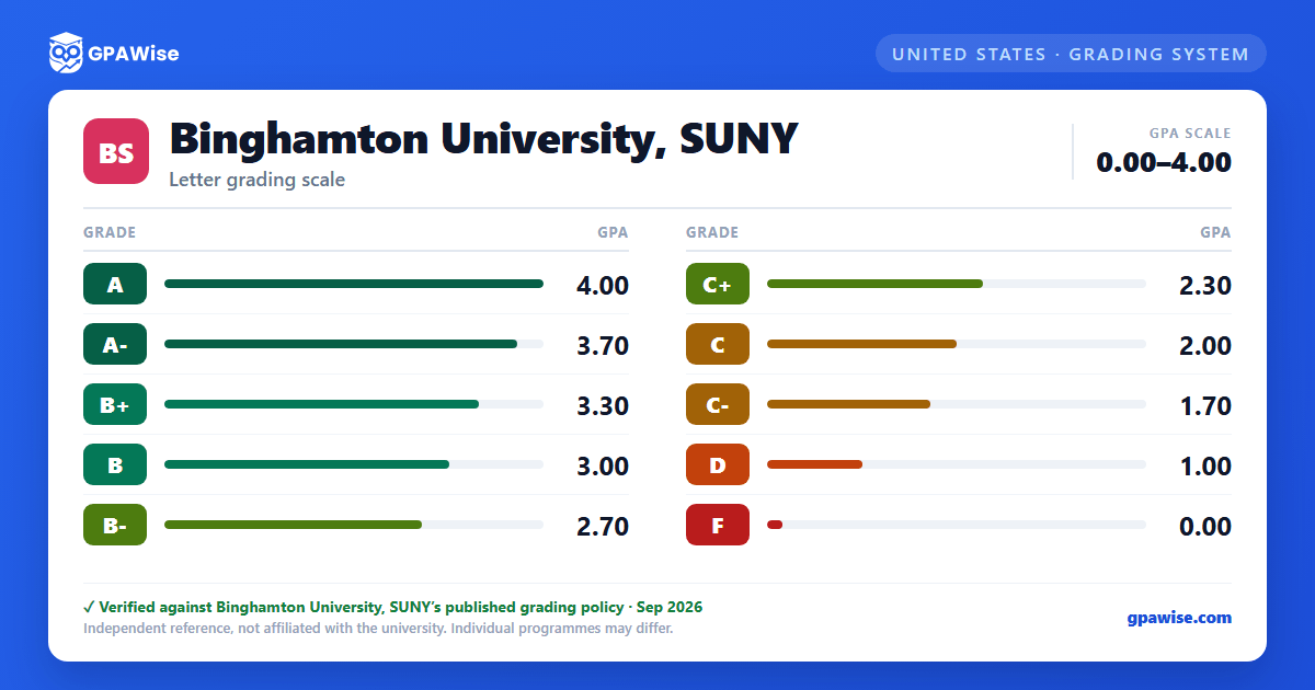Binghamton University, SUNY grading scheme — grade and GPA value
