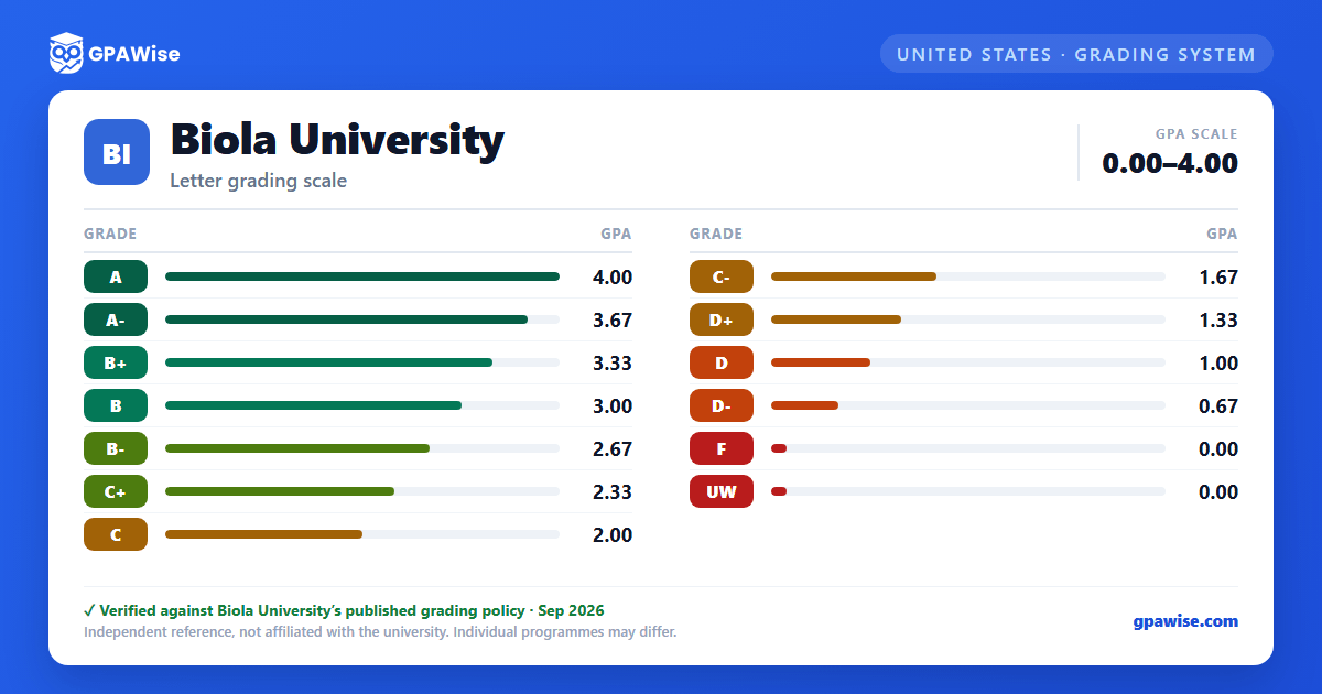 Biola University grading scheme — grade and GPA value