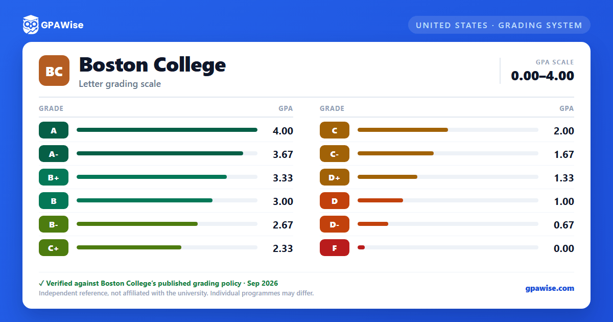 Boston College grading scheme — grade and GPA value