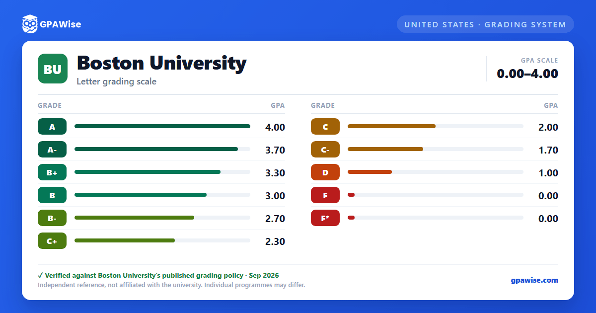 Boston University grading scheme — grade and GPA value