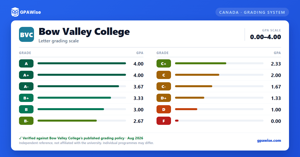 Bow Valley College grading scheme — grade and GPA value