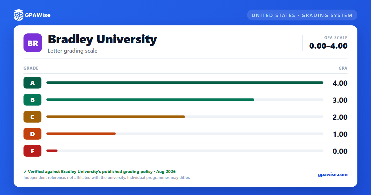 Bradley University grading scheme — grade and GPA value