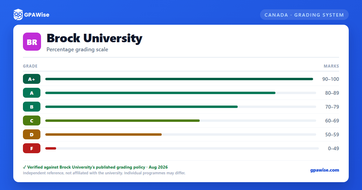 Brock University grading scheme — grade, GPA value and marks range