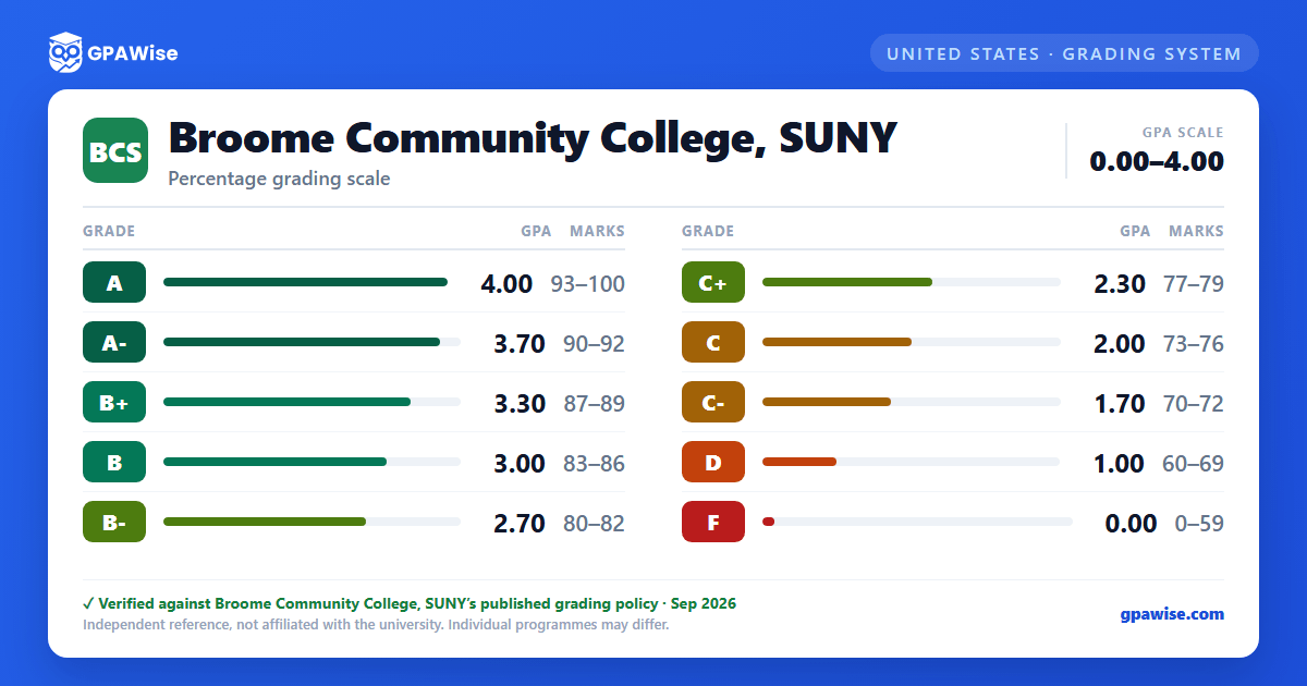 Broome Community College, SUNY grading scheme — grade, GPA value and marks range