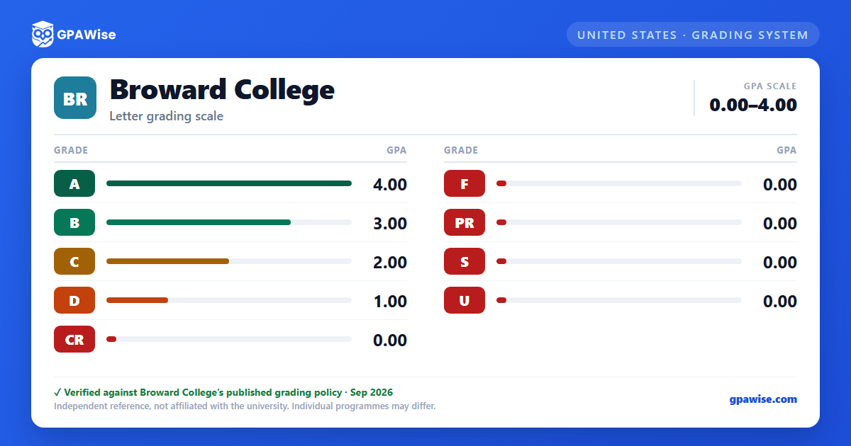 Broward College grading scheme — grade and GPA value
