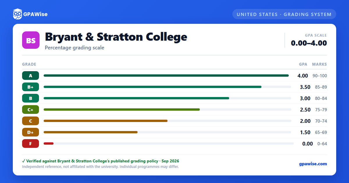 Bryant & Stratton College grading scheme — grade, GPA value and marks range