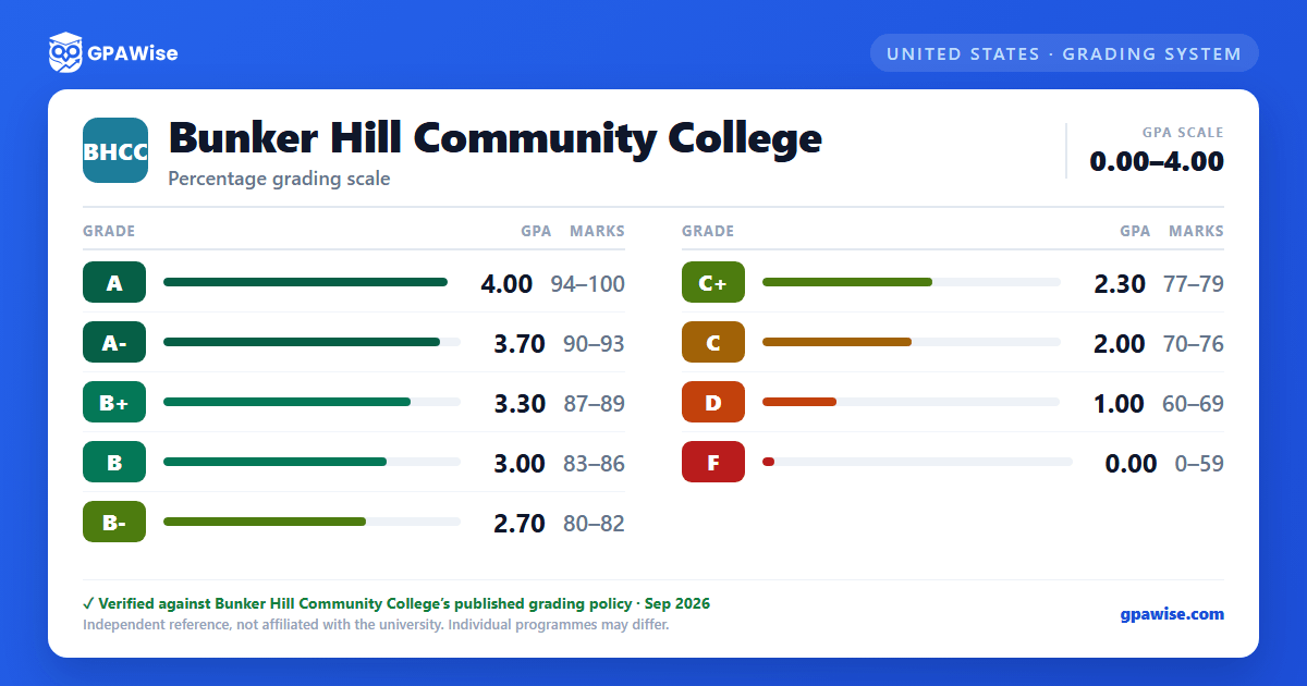 Bunker Hill Community College grading scheme — grade, GPA value and marks range