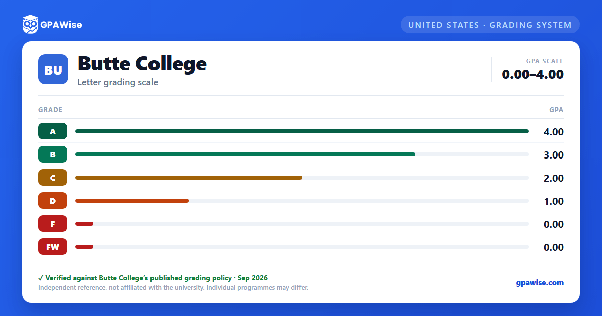 Butte College grading scheme — grade and GPA value