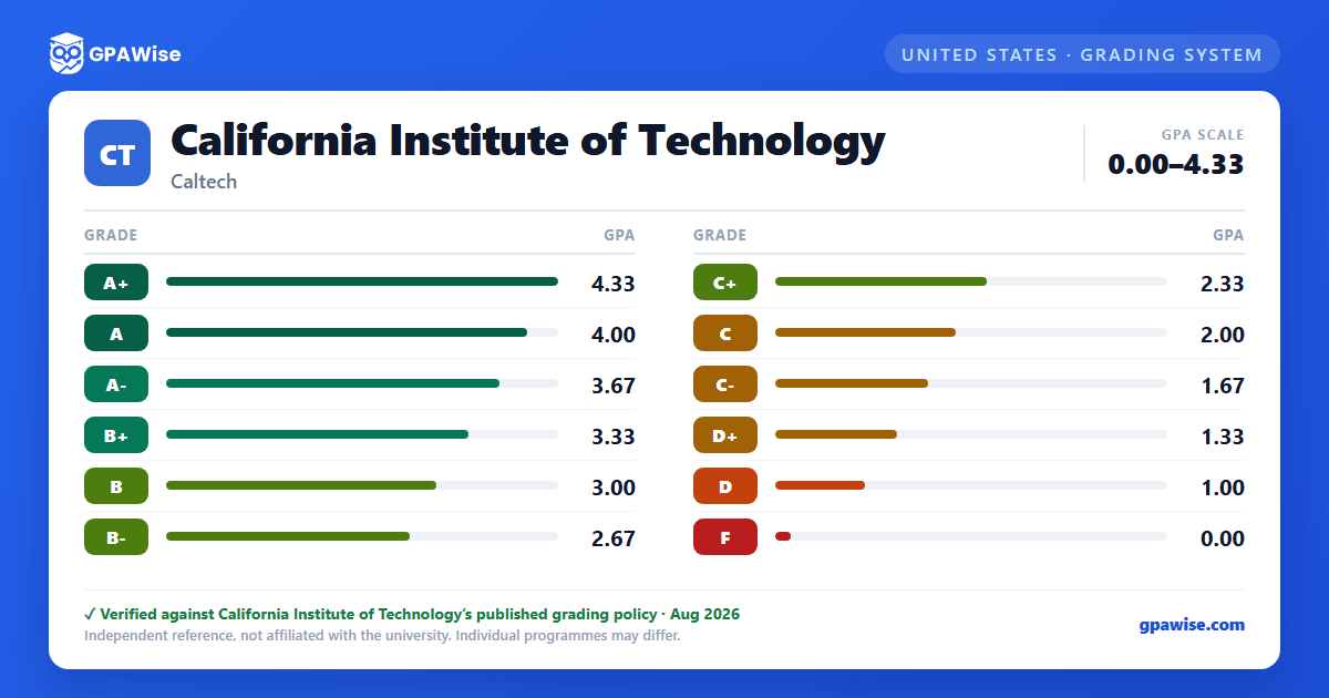 California Institute of Technology grading scheme — grade and GPA value