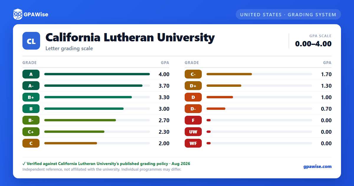 California Lutheran University grading scheme — grade and GPA value