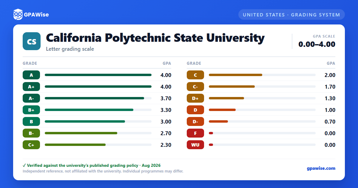 California Polytechnic State University grading scheme — grade and GPA value