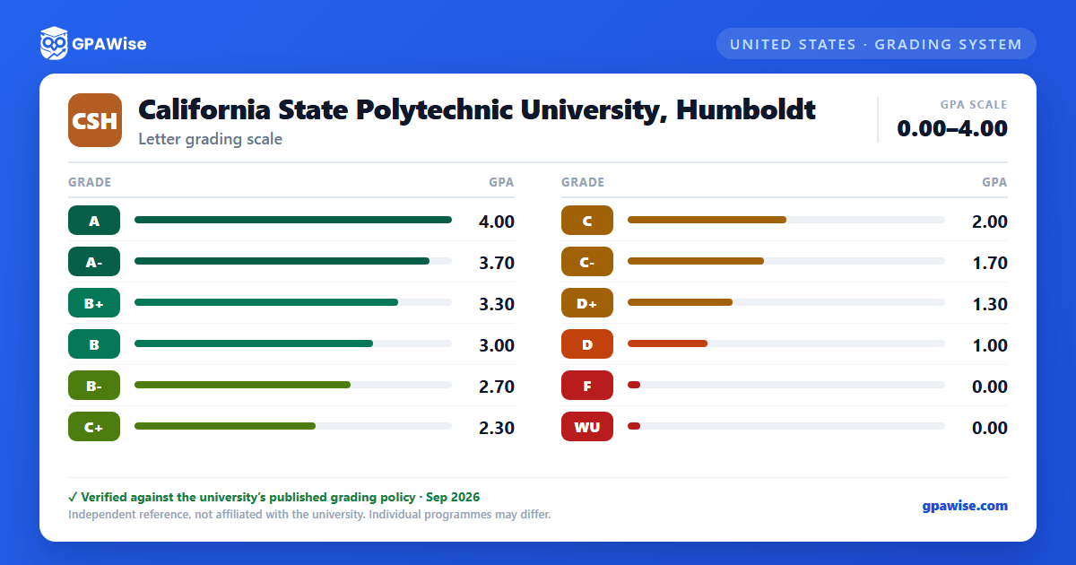 California State Polytechnic University, Humboldt grading scheme — grade and GPA value