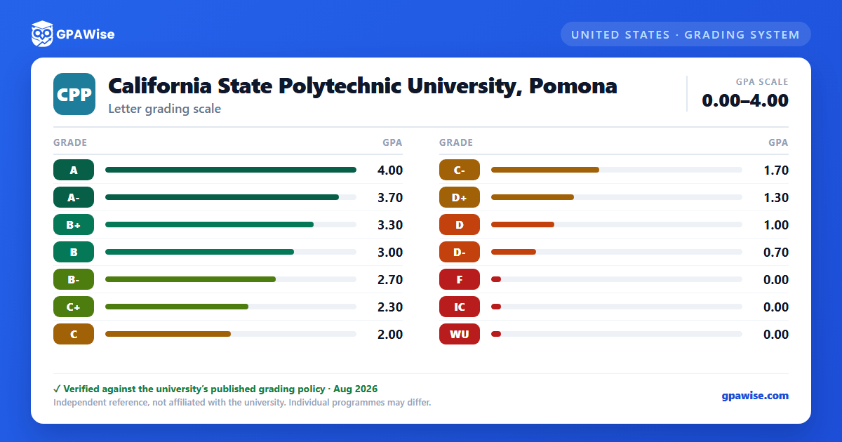 California State Polytechnic University, Pomona grading scheme — grade and GPA value