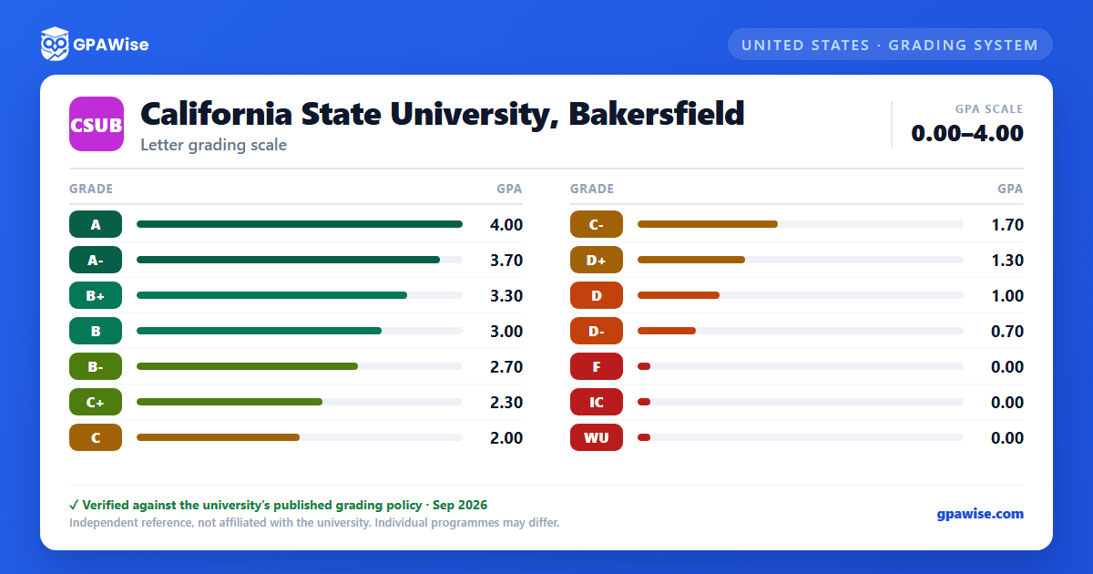 California State University, Bakersfield grading scheme — grade and GPA value