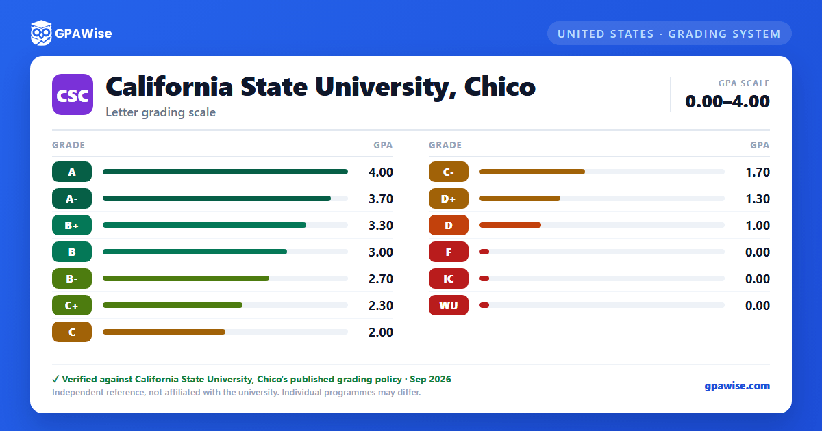 California State University, Chico grading scheme — grade and GPA value