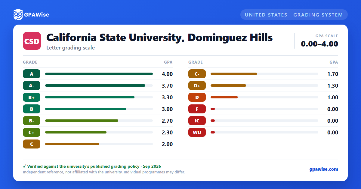 California State University, Dominguez Hills grading scheme — grade and GPA value