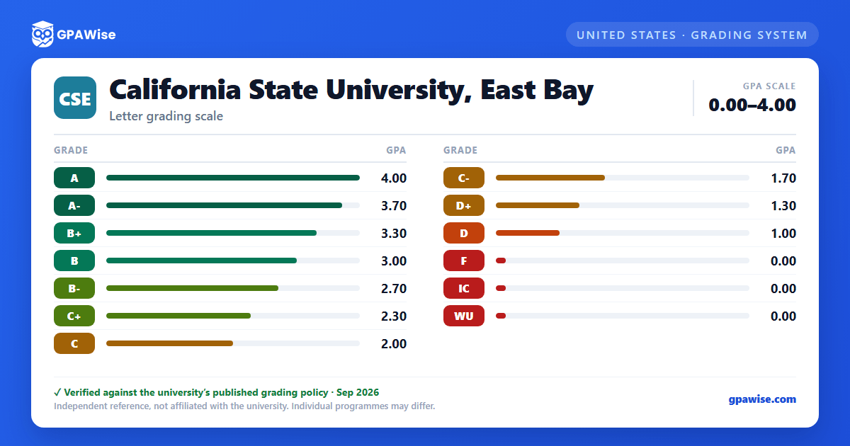 California State University, East Bay grading scheme — grade and GPA value