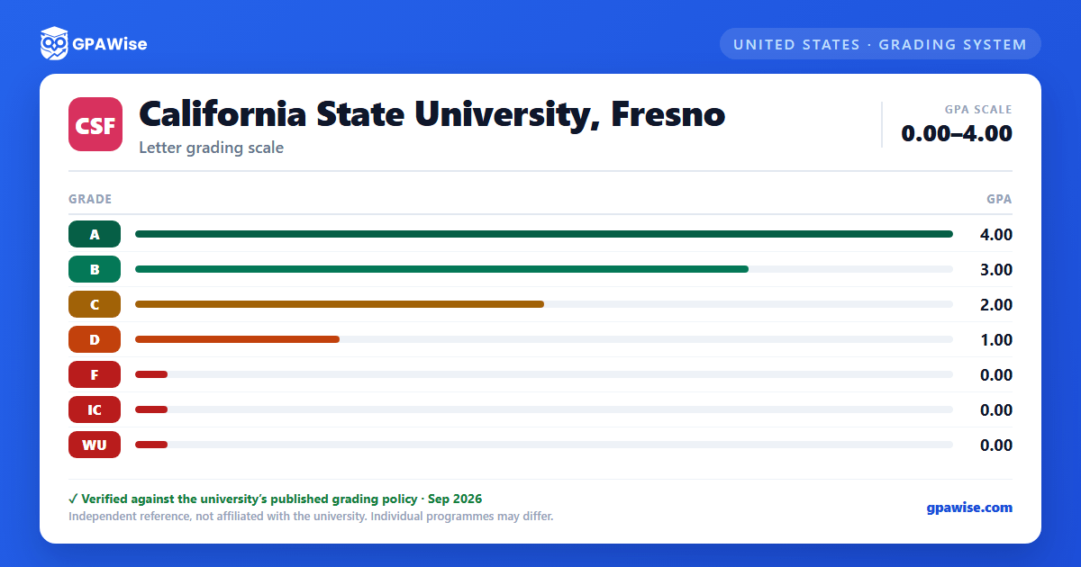 California State University, Fresno grading scheme — grade and GPA value