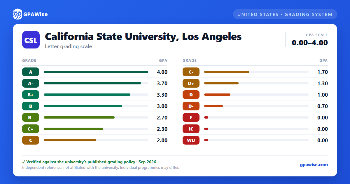 California State University, Los Angeles grading scheme — grade and GPA value
