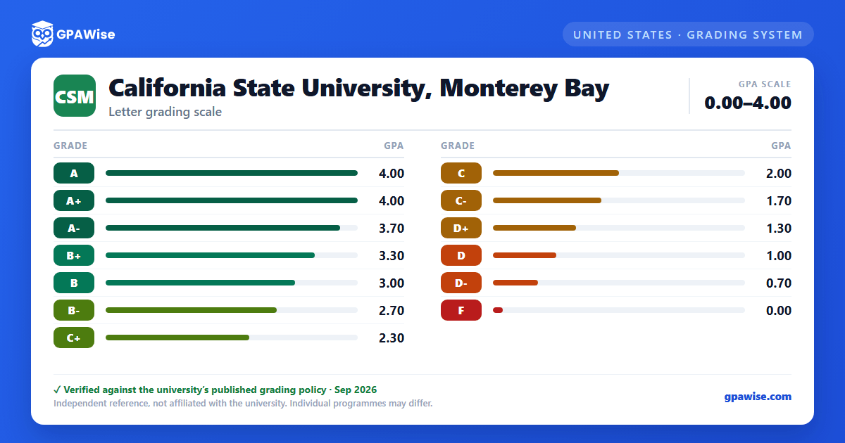 California State University, Monterey Bay grading scheme — grade and GPA value