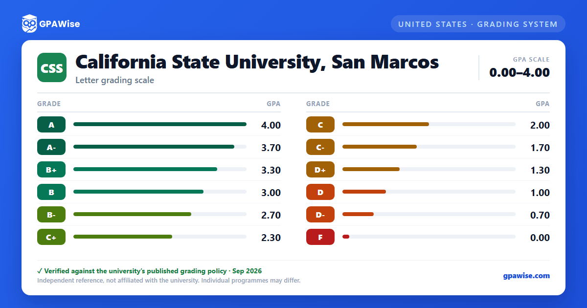 California State University, San Marcos grading scheme — grade and GPA value