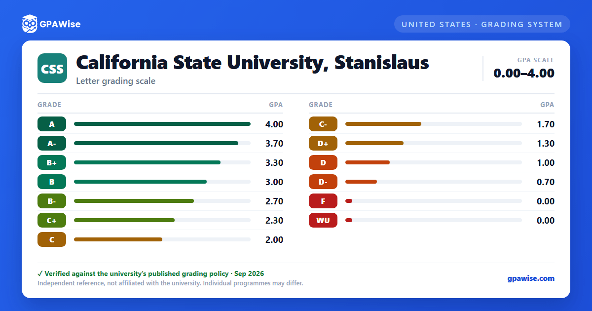California State University, Stanislaus grading scheme — grade and GPA value
