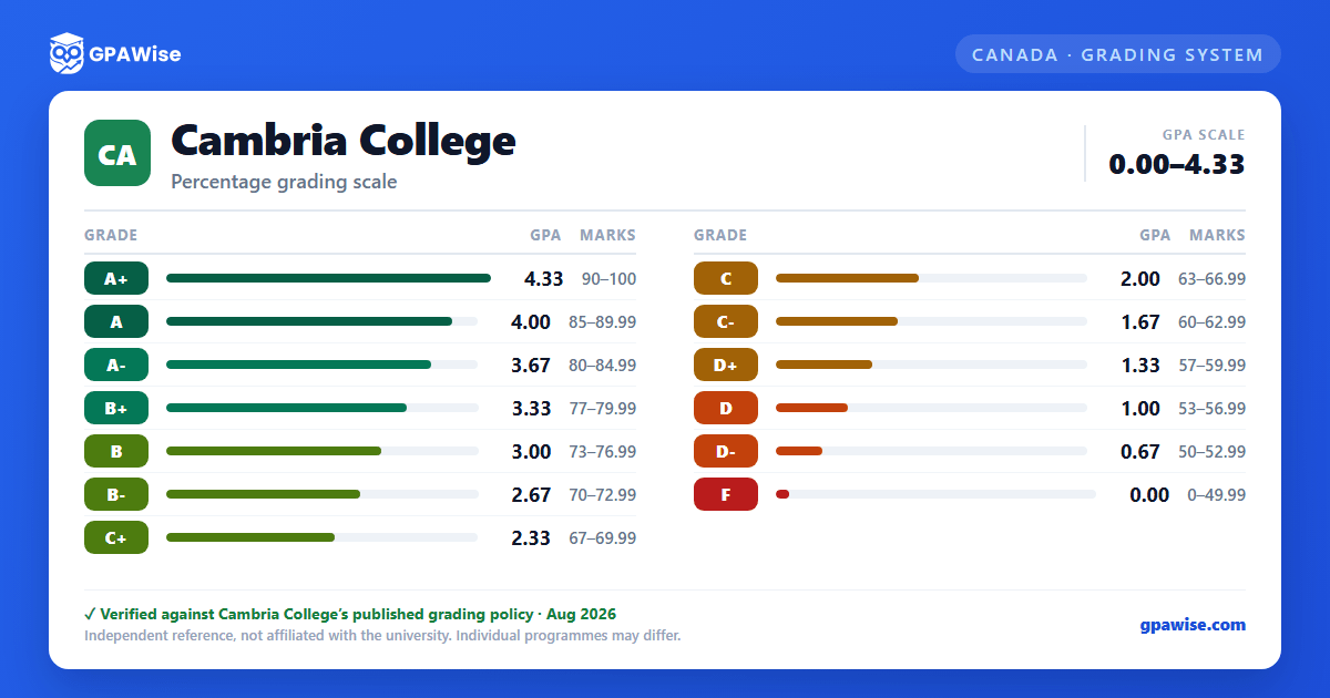 Cambria College grading scheme — grade, GPA value and marks range