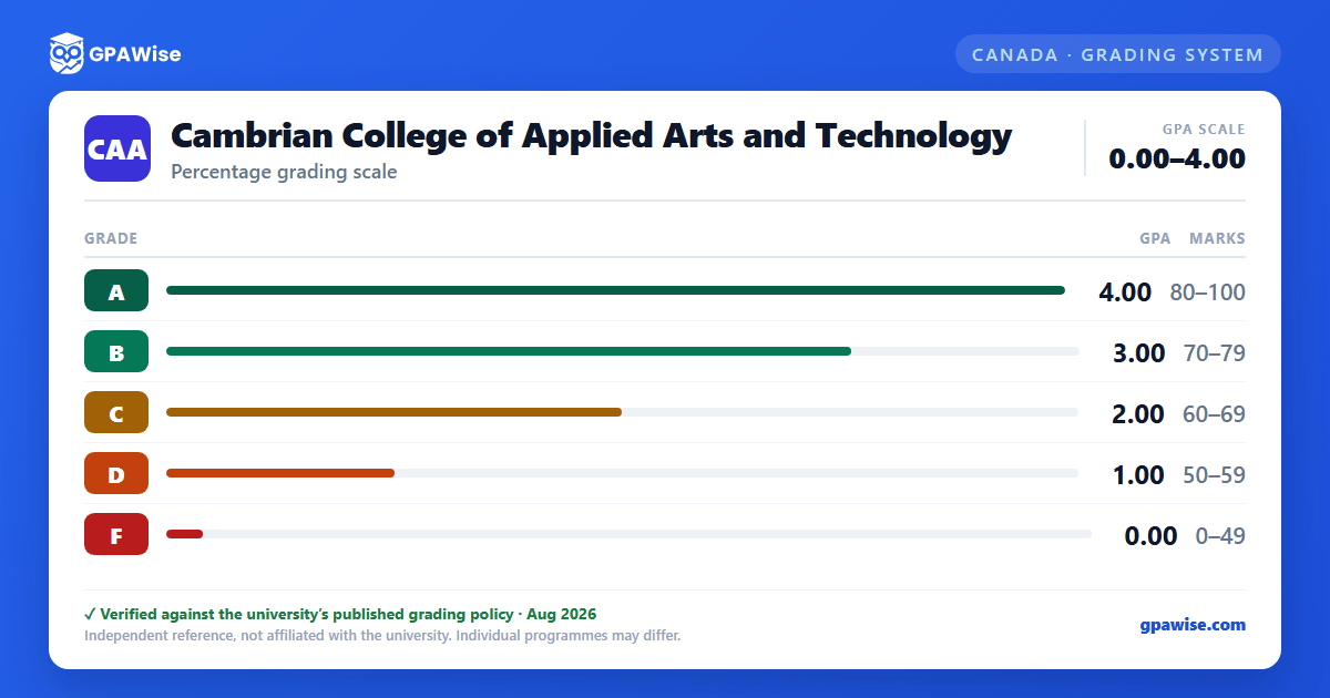 Cambrian College of Applied Arts and Technology grading scheme — grade, GPA value and marks range