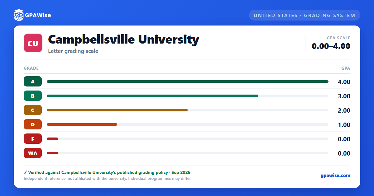 Campbellsville University grading scheme — grade and GPA value