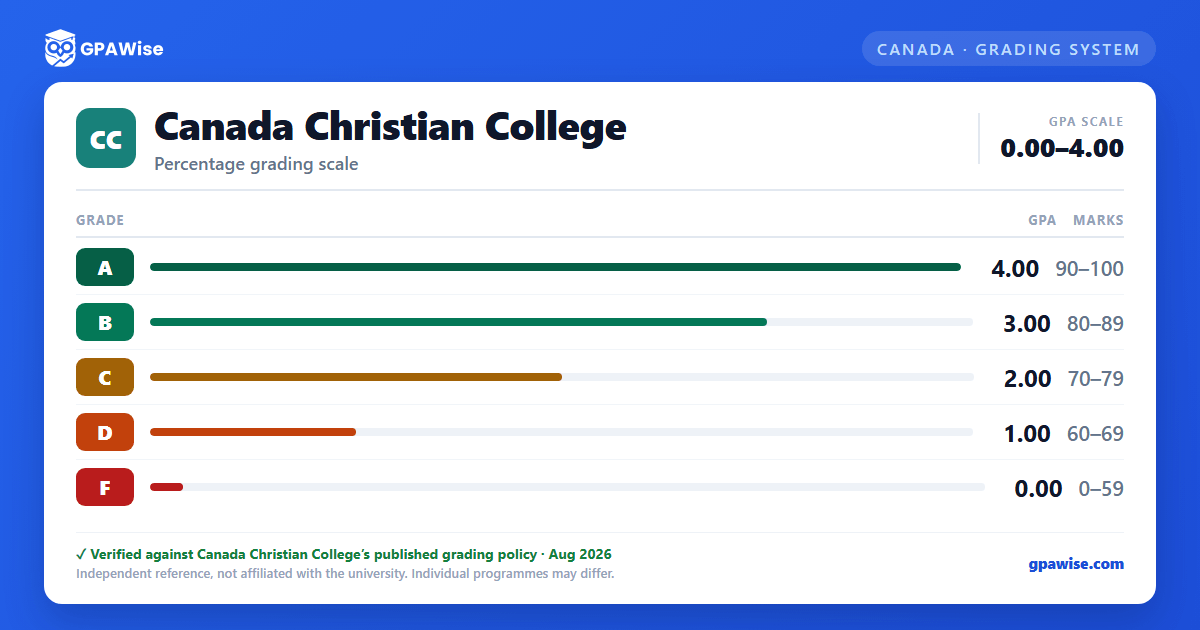 Canada Christian College grading scheme — grade, GPA value and marks range