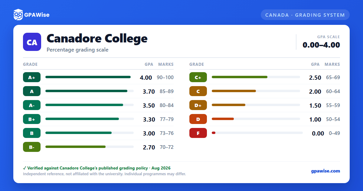 Canadore College grading scheme — grade, GPA value and marks range