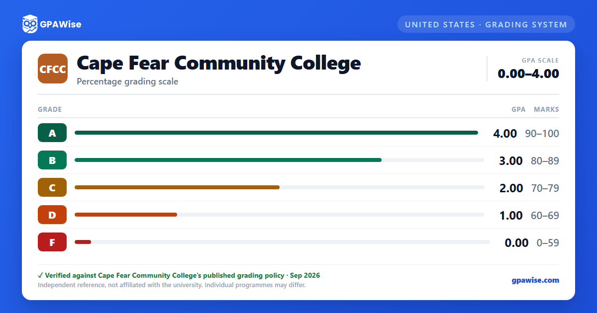 Cape Fear Community College grading scheme — grade, GPA value and marks range