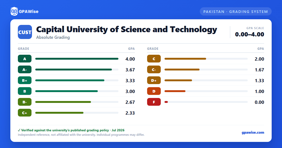 Capital University of Science and Technology grading scheme — grade and GPA value
