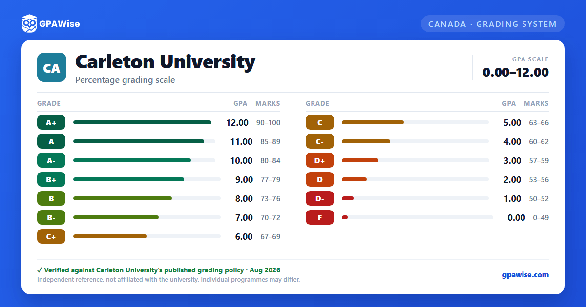Carleton University grading scheme — grade, GPA value and marks range