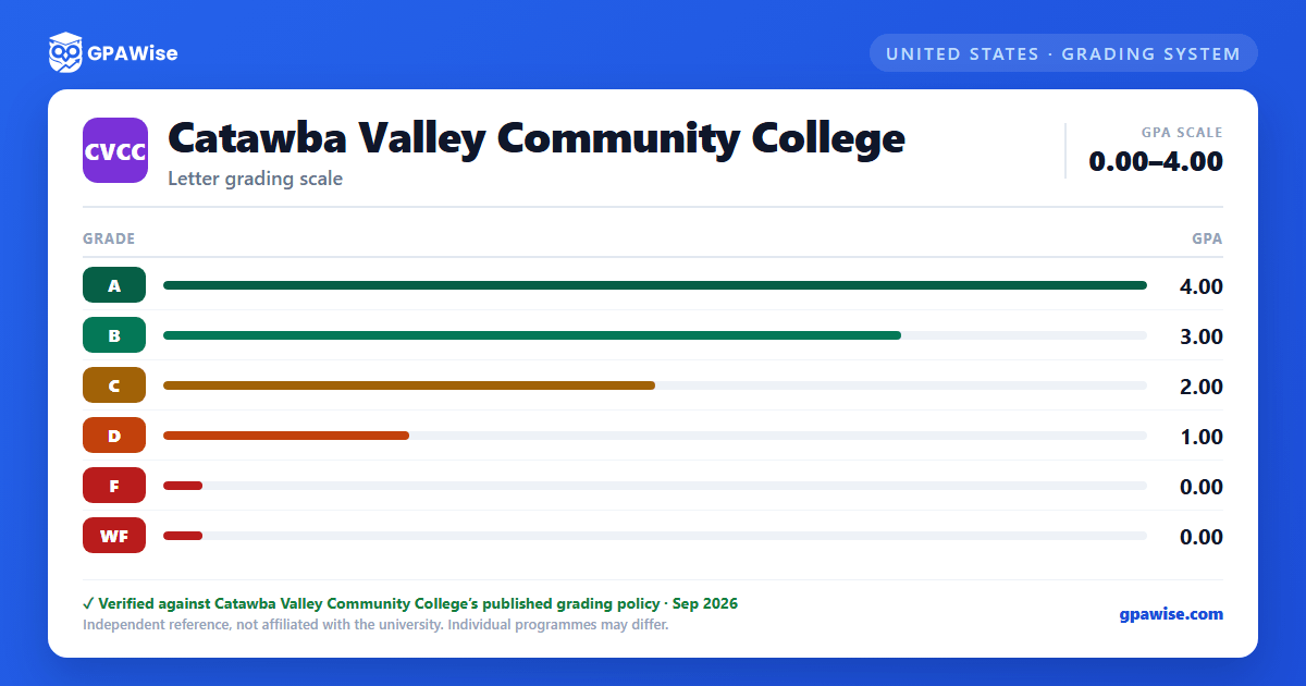 Catawba Valley Community College grading scheme — grade and GPA value