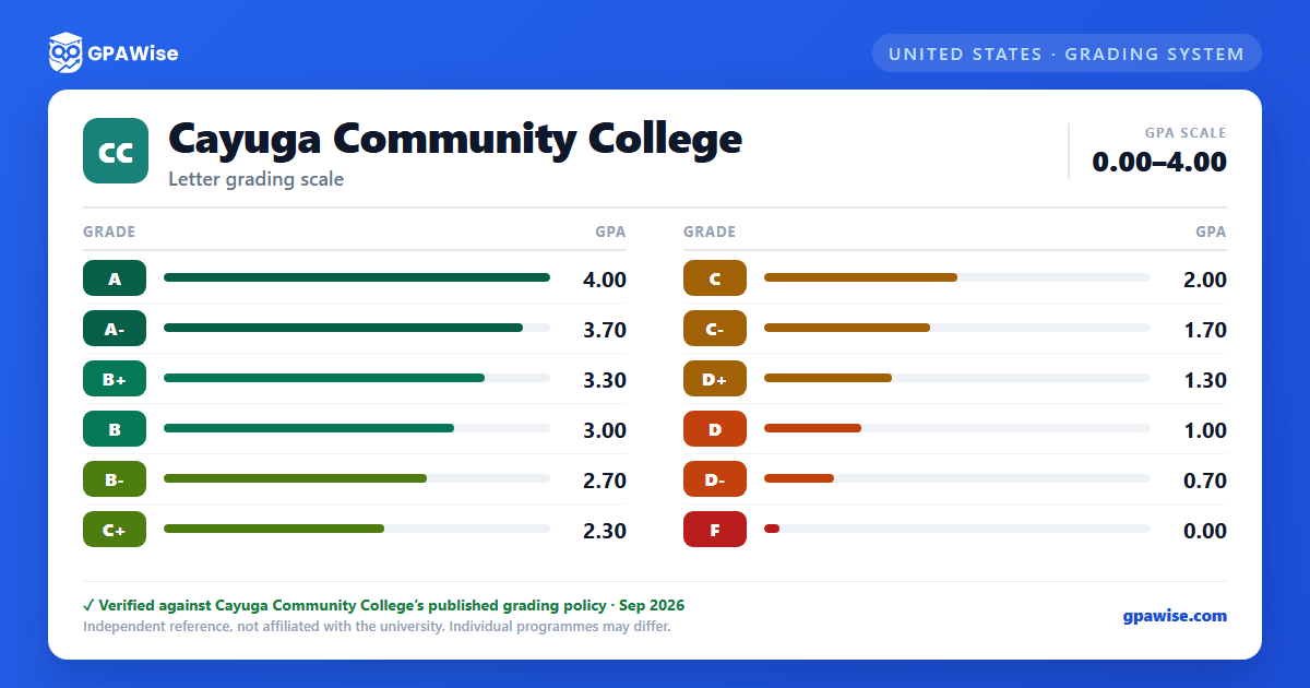 Cayuga Community College grading scheme — grade and GPA value