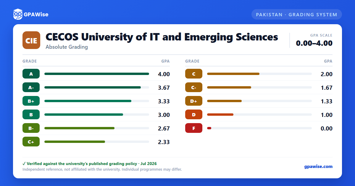 CECOS University of IT and Emerging Sciences grading scheme — grade and GPA value