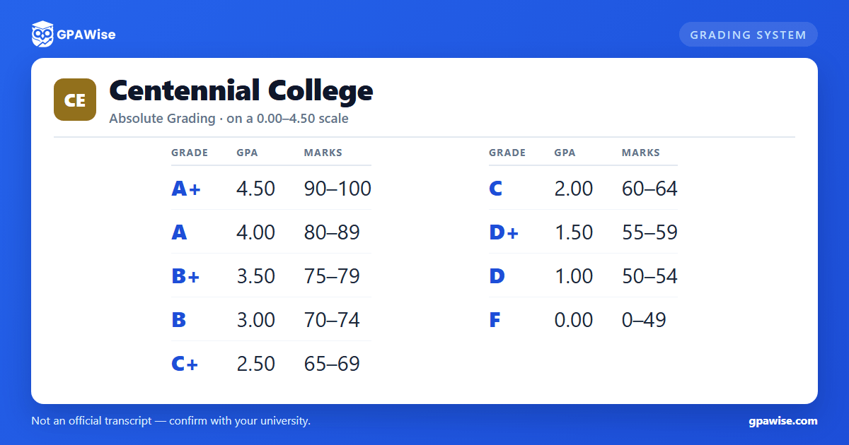 Centennial College grading scheme — grade, GPA value and marks range