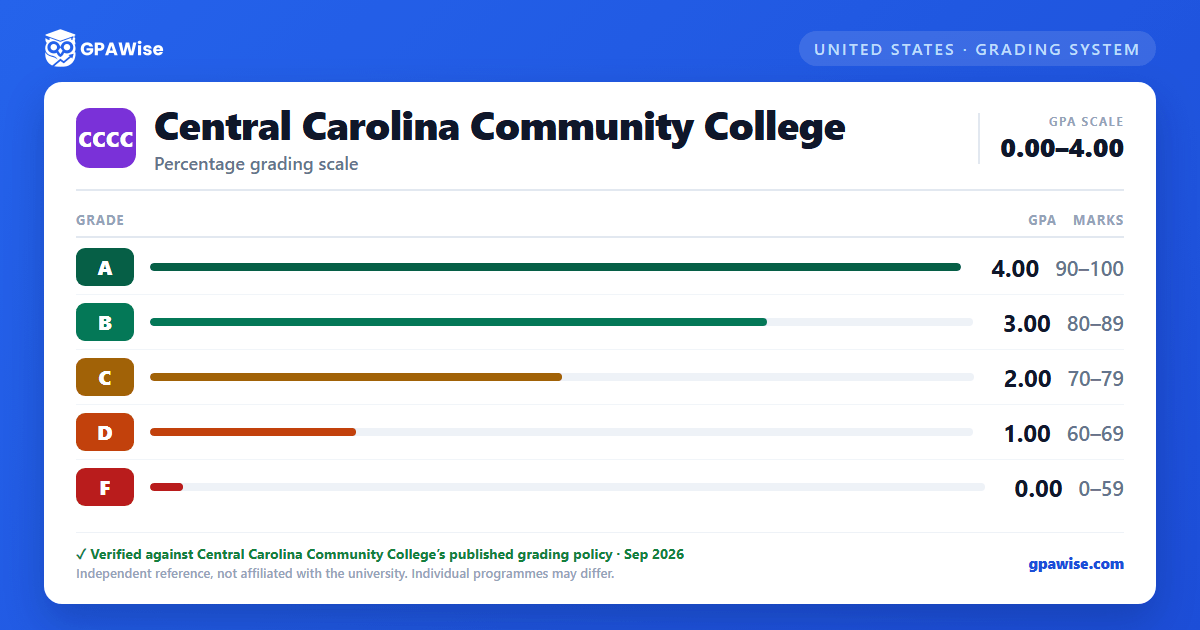 Central Carolina Community College grading scheme — grade, GPA value and marks range