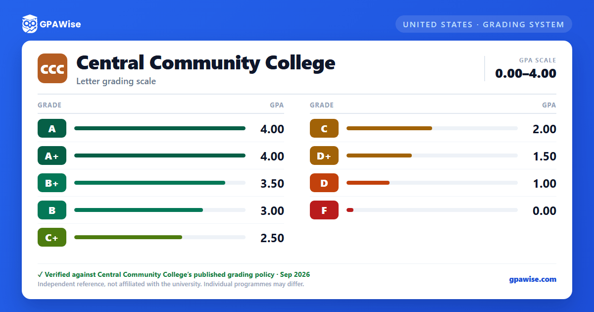 Central Community College grading scheme — grade and GPA value