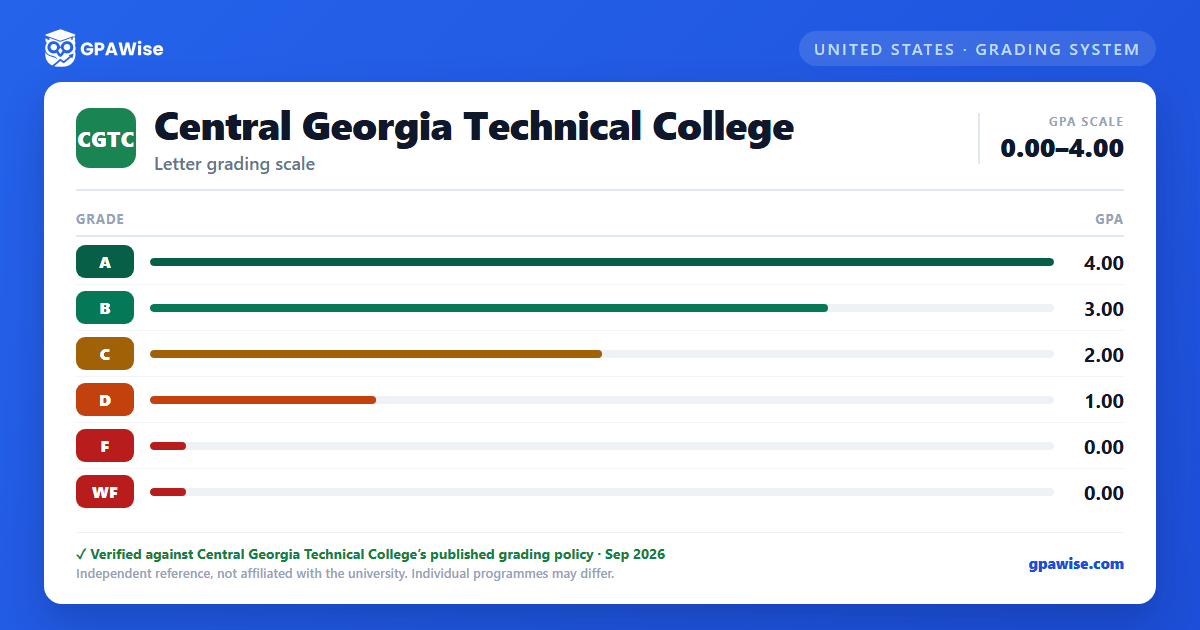 Central Georgia Technical College grading scheme — grade and GPA value