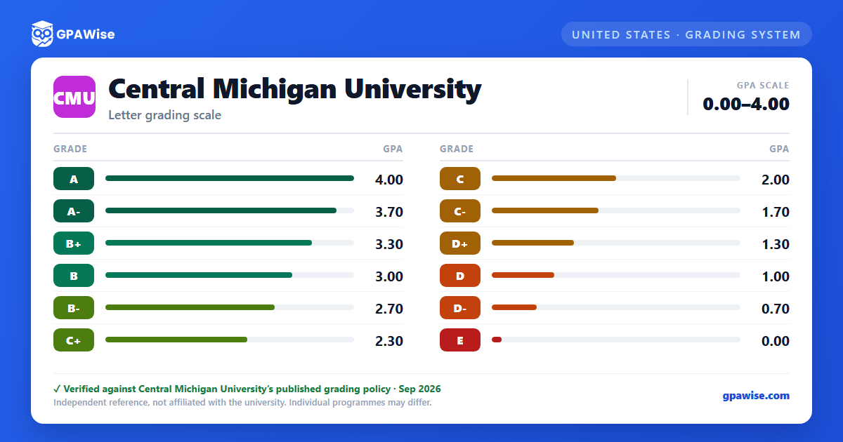 Central Michigan University grading scheme — grade and GPA value