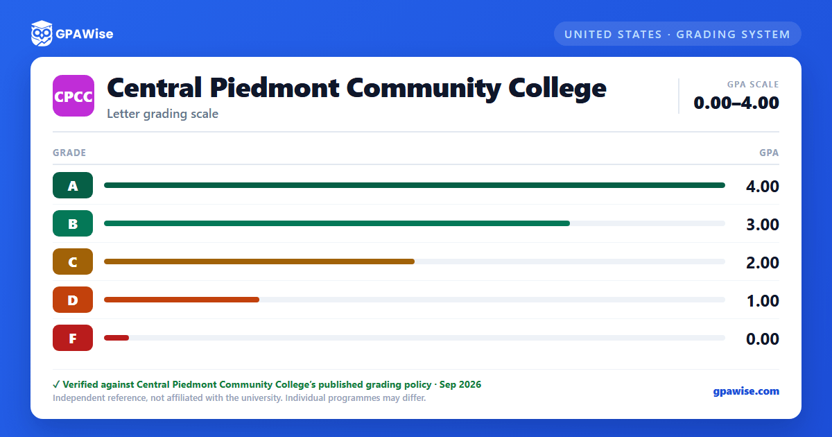 Central Piedmont Community College grading scheme — grade and GPA value